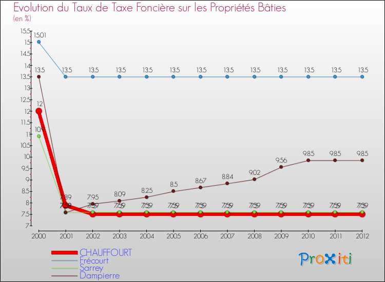 Evolution du taux de la taxe foncière sur le bati pour CHAUFFOURT et les communes proches de 2000 à 2012 Comparaison des taux de taxe foncière sur le bati pour CHAUFFOURT et les communes voisines de 2000 à 2012