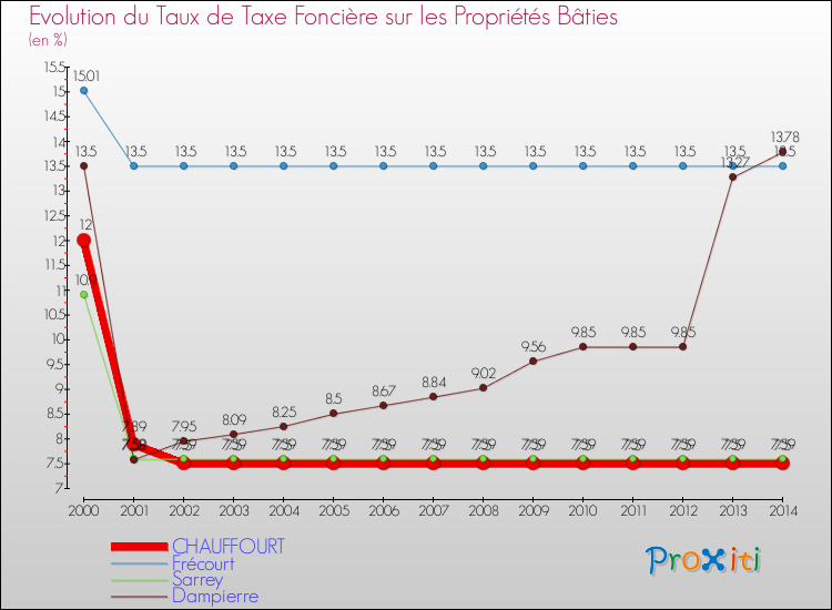 Evolution du taux de la taxe foncière sur le bati pour CHAUFFOURT et les communes proches de 2000 à 2014 Comparaison des taux de taxe foncière sur le bati pour CHAUFFOURT et les communes voisines de 2000 à 2014