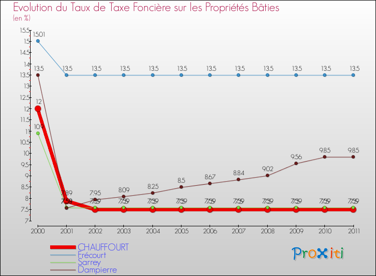 Evolution du taux de la taxe foncière sur le bati pour CHAUFFOURT et les communes proches Comparaison des taux de taxe foncière sur le bati pour CHAUFFOURT et les communes voisines