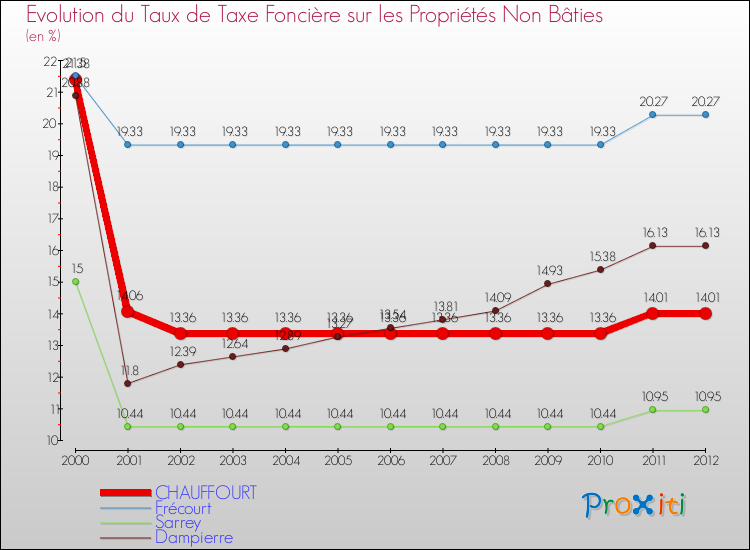 Evolution du taux de la taxe foncière sur les immeubles et terrains non batis pour CHAUFFOURT et les communes proches de 2000 à 2012 Comparaison des taux de la taxe foncière sur les immeubles et terrains non batis pour CHAUFFOURT et les communes voisines de 2000 à 2012