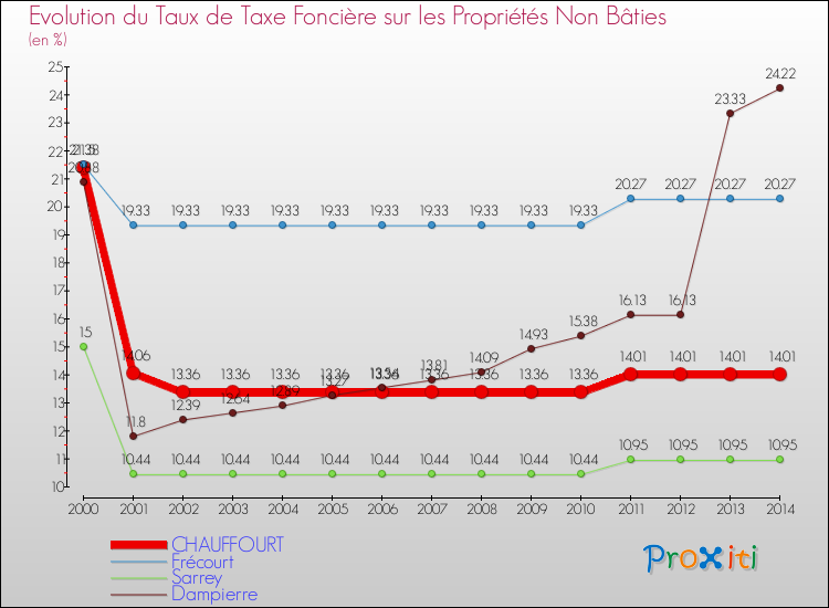 Evolution du taux de la taxe foncière sur les immeubles et terrains non batis pour CHAUFFOURT et les communes proches de 2000 à 2014 Comparaison des taux de la taxe foncière sur les immeubles et terrains non batis pour CHAUFFOURT et les communes voisines de 2000 à 2014