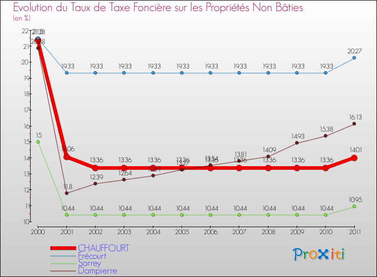 Evolution du taux de la taxe foncière sur les immeubles et terrains non batis pour CHAUFFOURT et les communes proches Comparaison des taux de la taxe foncière sur les immeubles et terrains non batis pour CHAUFFOURT et les communes voisines