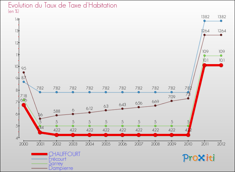 Evolution du taux de la taxe d'habitation pour CHAUFFOURT et les communes proches Comparaison des taux de la taxe d'habitation pour CHAUFFOURT et les communes voisines