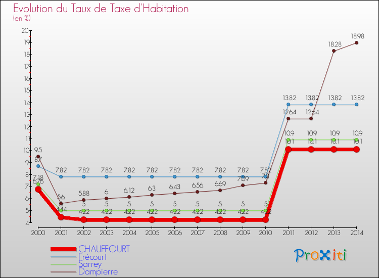 Evolution du taux de la taxe d'habitation pour CHAUFFOURT et les communes proches de 2000 à 2014 Comparaison des taux de la taxe d'habitation pour CHAUFFOURT et les communes voisines de 2000 à 2014