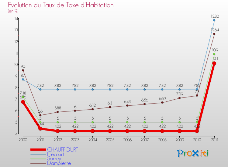 Evolution du taux de la taxe d'habitation pour CHAUFFOURT et les communes proches Comparaison des taux de la taxe d'habitation pour CHAUFFOURT et les communes voisines