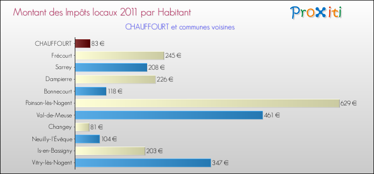 Montant des impôts locaux par Habitant pour CHAUFFOURT et les communes proches Comparaison des impôts locaux par habitant pour CHAUFFOURT et les communes voisines