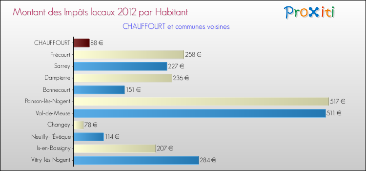 Montant des impôts locaux par Habitant pour CHAUFFOURT et les communes proches Comparaison des impôts locaux par habitant pour CHAUFFOURT et les communes voisines