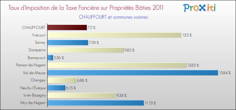 Taux d'imposition de la taxe foncière sur le bati 2011 pour CHAUFFOURT et les communes proches Comparaison des taux d'imposition de la taxe foncière sur le bati 2011 pour CHAUFFOURT et les communes voisines