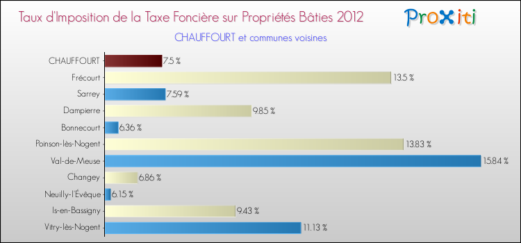 Taux d'imposition de la taxe foncière sur le bati 2012 pour CHAUFFOURT et les communes proches Comparaison des taux d'imposition de la taxe foncière sur le bati 2012 pour CHAUFFOURT et les communes voisines
