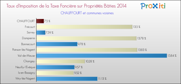 Taux d'imposition de la taxe foncière sur le bati 2014 pour CHAUFFOURT et les communes proches Comparaison des taux d'imposition de la taxe foncière sur le bati 2014 pour CHAUFFOURT et les communes voisines