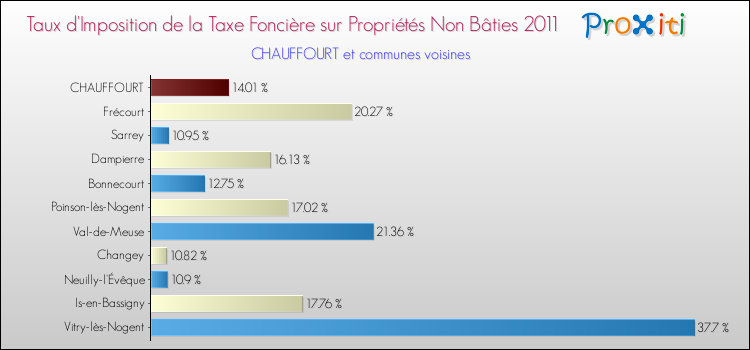 Taux d'imposition de la taxe foncière sur les immeubles et terrains non batis 2011 pour CHAUFFOURT et les communes proches Comparaison des taux d'imposition de la taxe foncière sur les immeubles et terrains non batis 2011 pour CHAUFFOURT et les communes voisines