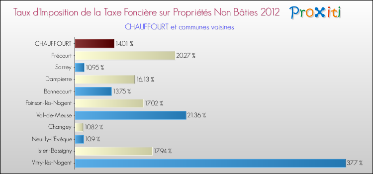 Taux d'imposition de la taxe foncière sur les immeubles et terrains non batis 2012 pour CHAUFFOURT et les communes proches Comparaison des taux d'imposition de la taxe foncière sur les immeubles et terrains non batis 2012 pour CHAUFFOURT et les communes voisines