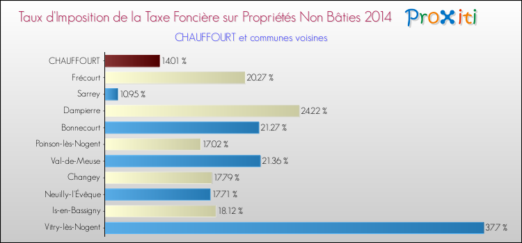 Taux d'imposition de la taxe foncière sur les immeubles et terrains non batis 2014 pour CHAUFFOURT et les communes proches Comparaison des taux d'imposition de la taxe foncière sur les immeubles et terrains non batis 2014 pour CHAUFFOURT et les communes voisines