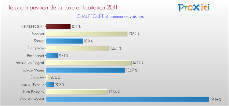 Taux d'imposition de la taxe d'habitation 2011 pour CHAUFFOURT et les communes proches Comparaison des taux d'imposition de la taxe d'habitation 2011 pour CHAUFFOURT et les communes voisines