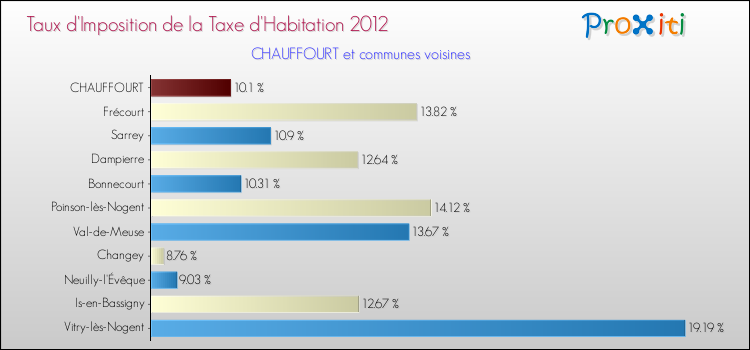 Taux d'imposition de la taxe d'habitation 2012 pour CHAUFFOURT et les communes proches Comparaison des taux d'imposition de la taxe d'habitation 2012 pour CHAUFFOURT et les communes voisines