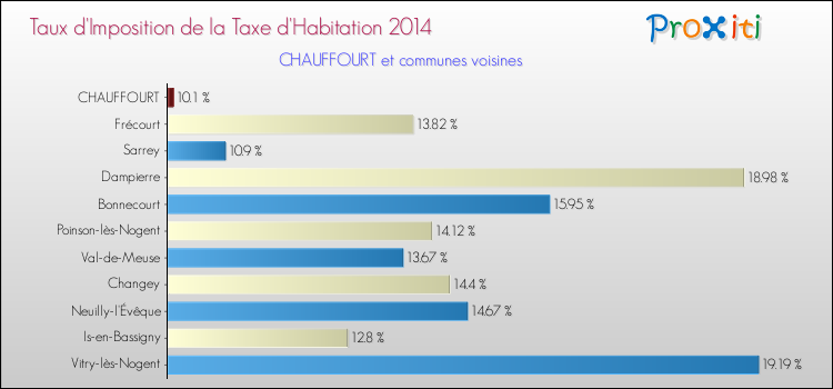 Taux d'imposition de la taxe d'habitation 2014 pour CHAUFFOURT et les communes proches Comparaison des taux d'imposition de la taxe d'habitation 2014 pour CHAUFFOURT et les communes voisines
