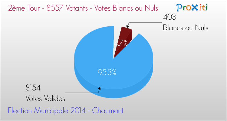 Elections Municipales 2014 - Votes blancs ou nuls au 2ème Tour pour la commune de Chaumont