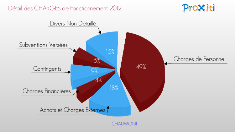 Décomposition des Charges de Fonctionnement 2012 de la commune de CHAUMONT Charges de Fonctionnement 2012 pour la commune de CHAUMONT