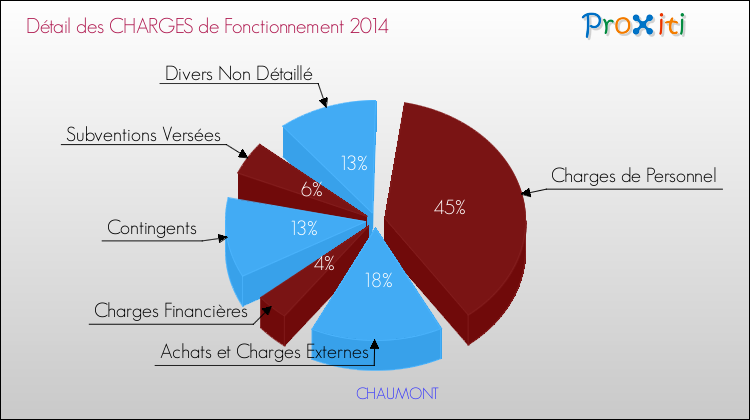Décomposition des Charges de Fonctionnement 2014 de la commune de CHAUMONT Charges de Fonctionnement 2014 pour la commune de CHAUMONT