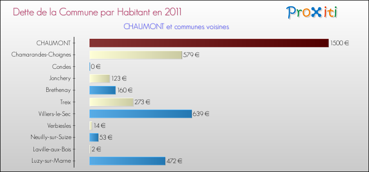 Dette par habitant de la commune en 2011 pour CHAUMONT et les communes proches Comparaison de la dette par habitant de la commune en 2011 pour CHAUMONT et les communes voisines
