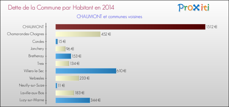 Comparaison de la dette par habitant de la commune en 2014 pour CHAUMONT et les communes voisines