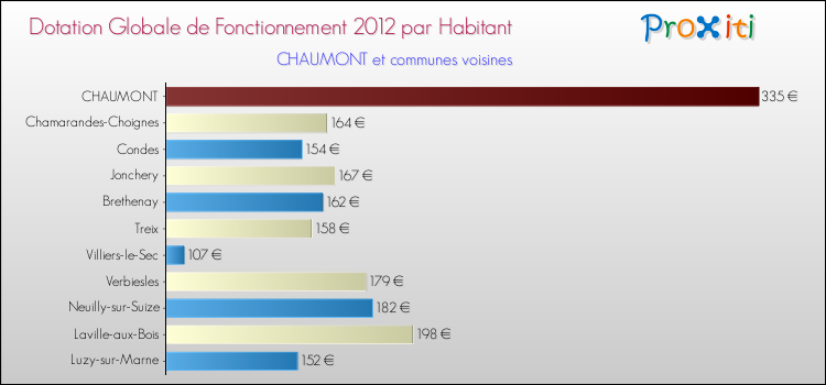 Montant des dotations globales de fonctionnement DGF par Habitant pour CHAUMONT et les communes proches Comparaison des des dotations globales de fonctionnement DGF par habitant pour CHAUMONT et les communes voisines
