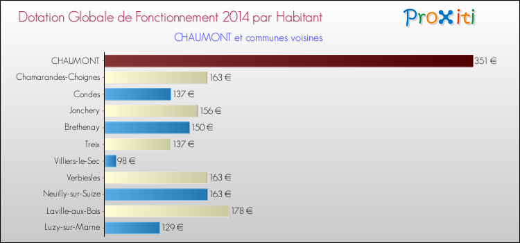 Montant des dotations globales de fonctionnement DGF par Habitant pour CHAUMONT et les communes proches en 2014. Comparaison des des dotations globales de fonctionnement DGF par habitant pour CHAUMONT et les communes voisines en 2014.