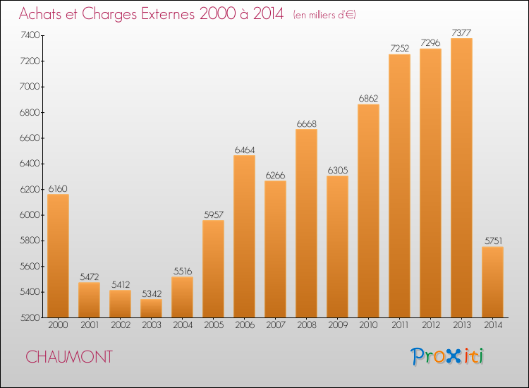 Evolution des Achats et Charges externes pour CHAUMONT de 2000 à 2014