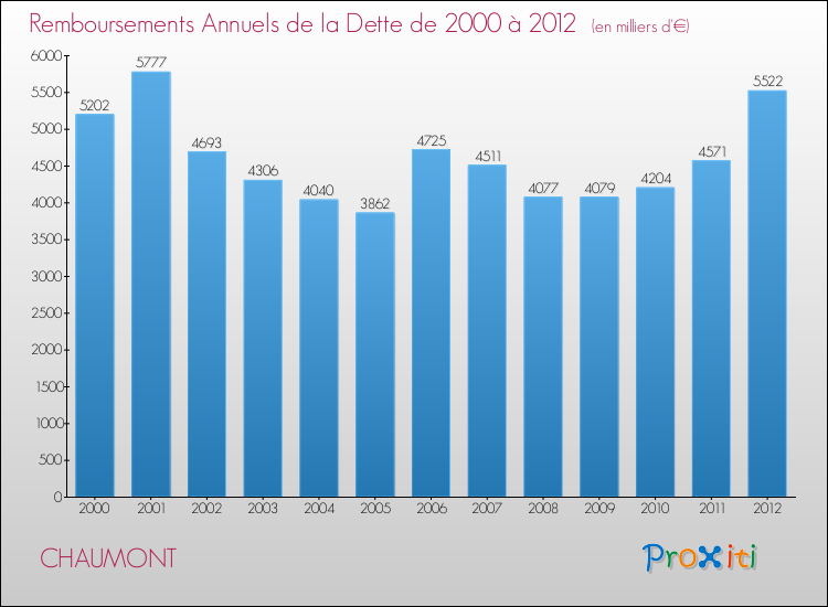 Evolution de l'annuité de la dette pour la commune de CHAUMONT de 2000 à 2012 Annuités de la dette pour CHAUMONT de 2000 à 2012