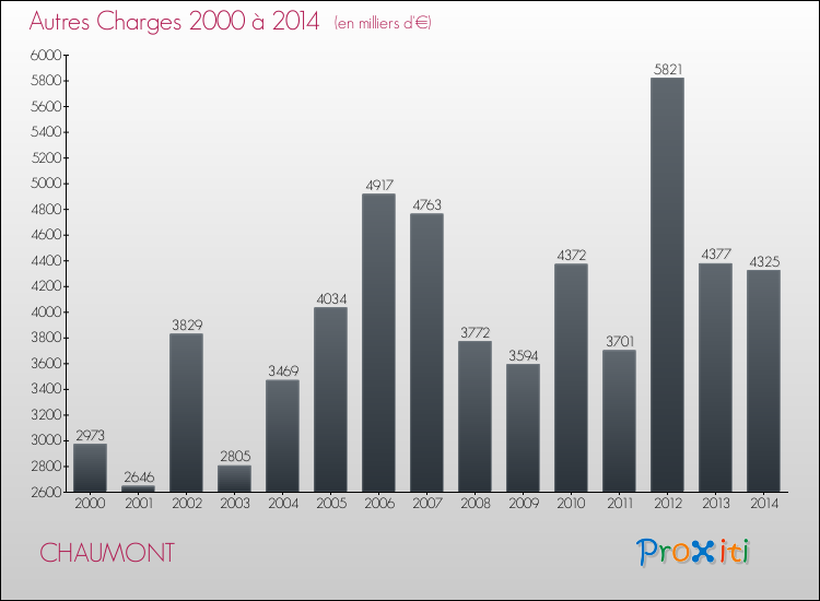Evolution des Autres Charges Diverses pour CHAUMONT de 2000 à 2014