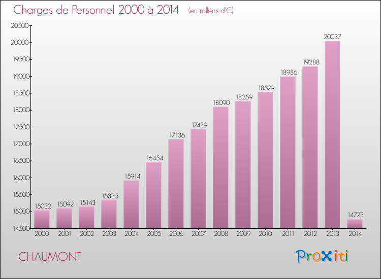 Evolution des dépenses de personnel pour CHAUMONT de 2000 à 2014