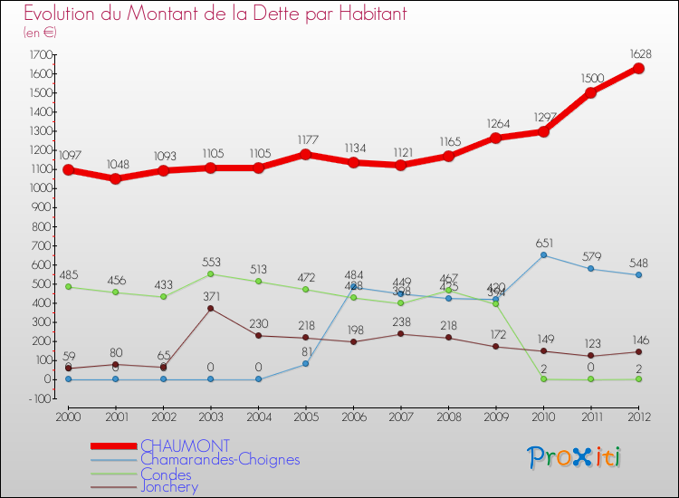 Evolution de la dette par habitant pour la commune de CHAUMONT et les communes proches de 2000 à 2012 Comparaison de la dette par habitant pour CHAUMONT et les communes voisines de 2000 à 2012