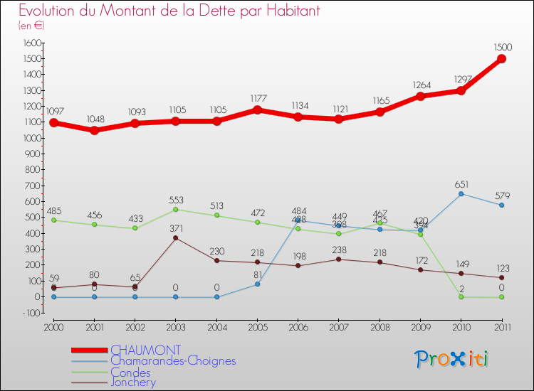 Evolution de la dette par habitant pour la commune de CHAUMONT et les communes proches Comparaison de la dette par habitant pour CHAUMONT et les communes voisines