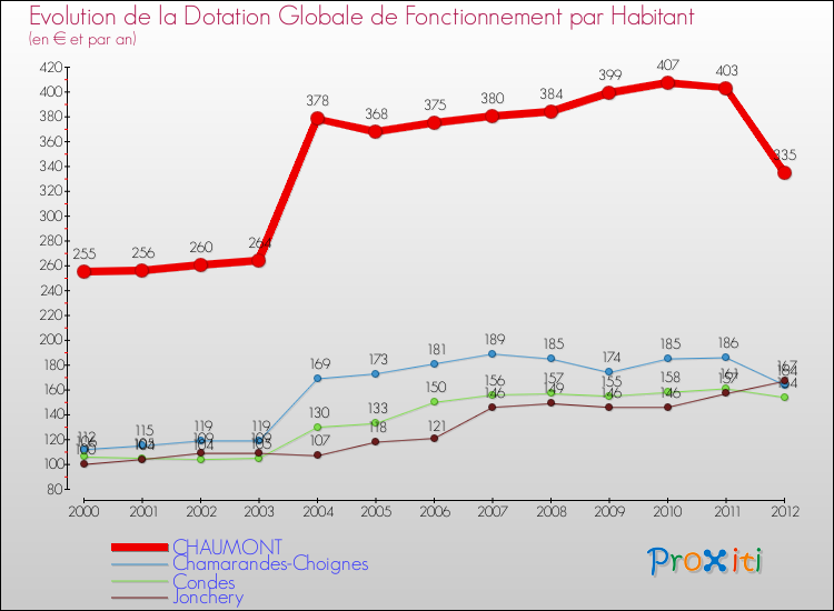 Evolution et montant de la dotation globale de fonctionnement par Habitant pour CHAUMONT et les communes proches Comparaison des dotations globales de fonctionnement par habitant pour CHAUMONT et les communes voisines