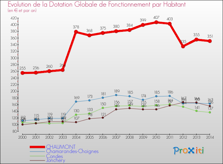 Evolution et montant de la dotation globale de fonctionnement par Habitant pour CHAUMONT et les communes proches de 2000 à 2014. Comparaison des dotations globales de fonctionnement par habitant pour CHAUMONT et les communes voisines de 2000 à 2014.