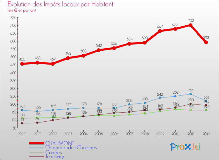 Evolution et montant des impôts locaux par Habitant pour CHAUMONT et les communes proches Comparaison des impôts locaux par habitant pour CHAUMONT et les communes voisines