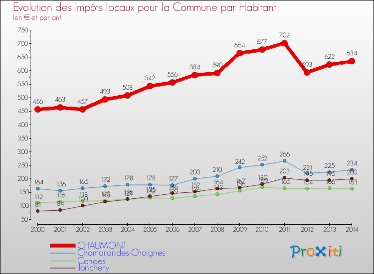 Comparaison des impôts locaux par habitant pour CHAUMONT et les communes voisines de 2000 à 2014