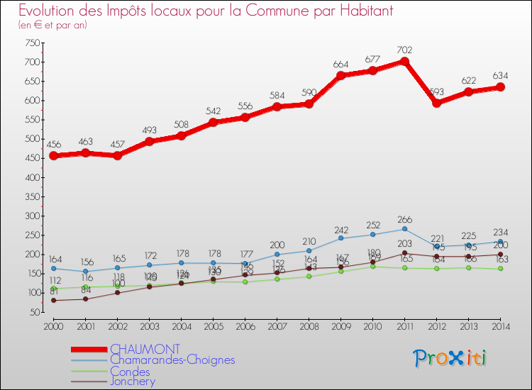 Evolution et montant des impôts locaux par Habitant pour CHAUMONT et les communes proches de 2000 à 2014 Comparaison des impôts locaux par habitant pour CHAUMONT et les communes voisines de 2000 à 2014