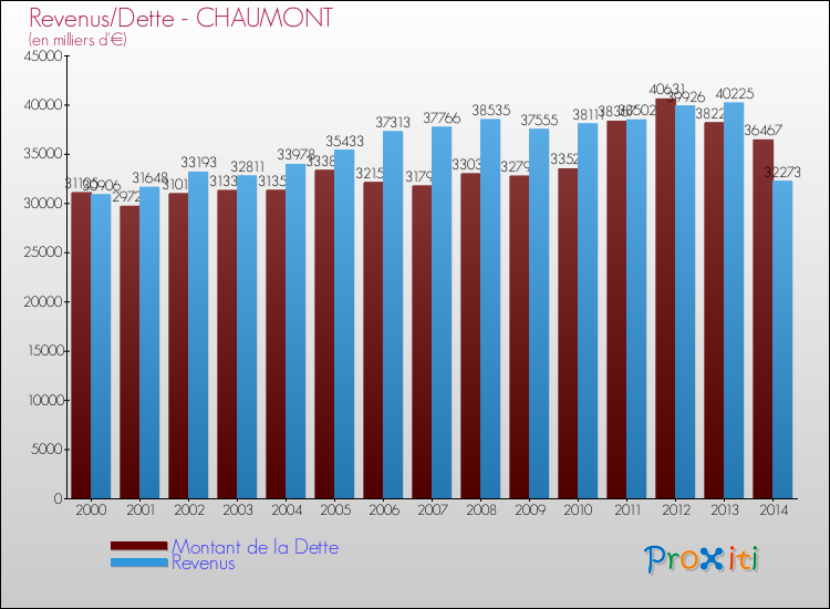 Comparaison de la dette et des revenus pour CHAUMONT de 2000 à 2014