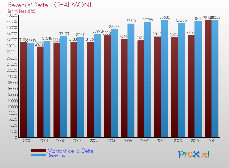 Evolution comparée de la dette et des revenus pour la commune de CHAUMONT de 2000 à 2011 Comparaison de la dette et des revenus pour CHAUMONT de 2000 à 2011