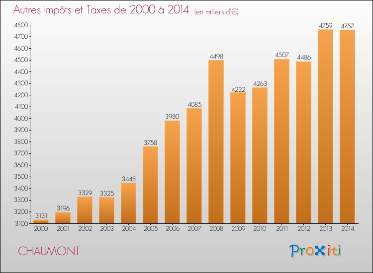 Evolution du montant des autres Impôts et Taxes pour CHAUMONT de 2000 à 2014