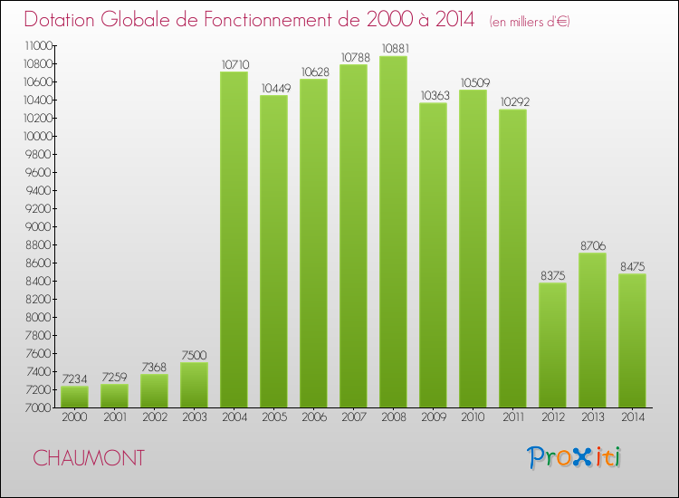 Evolution du montant de la Dotation Globale de Fonctionnement pour CHAUMONT de 2000 à 2014