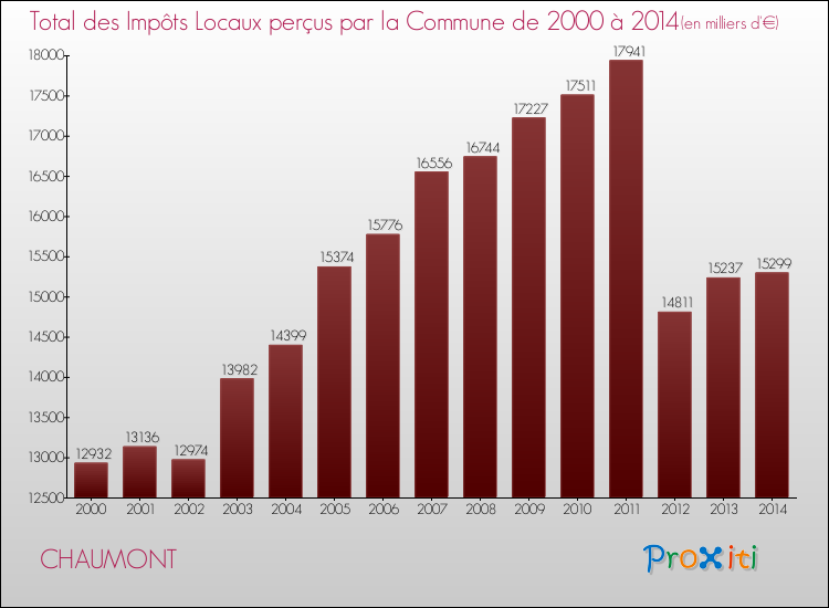 Evolution des Impôts Locaux pour CHAUMONT de 2000 à 2014