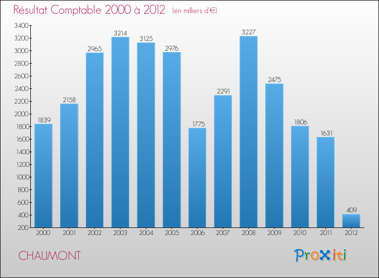 Evolution du résultat comptable pour la commune de CHAUMONT de 2000 à 2012 Evolution du résultat comptable pour CHAUMONT de 2000 à 2012