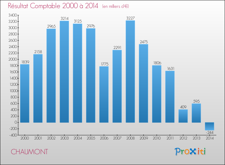 Evolution du résultat comptable pour la commune de CHAUMONT de 2000 à 2014 Evolution du résultat comptable pour CHAUMONT de 2000 à 2014