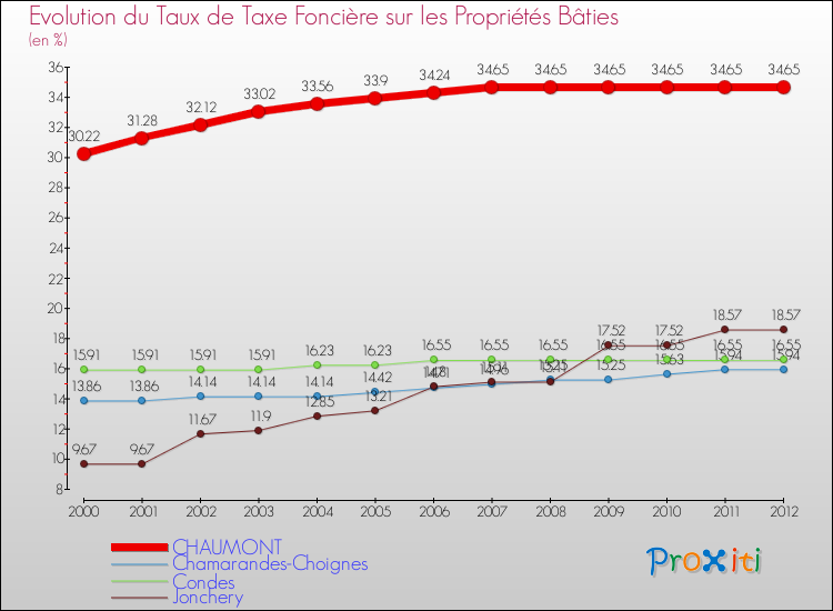 Evolution du taux de la taxe foncière sur le bati pour CHAUMONT et les communes proches de 2000 à 2012 Comparaison des taux de taxe foncière sur le bati pour CHAUMONT et les communes voisines de 2000 à 2012