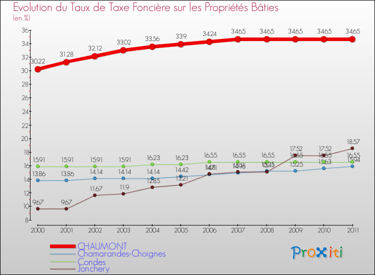 Evolution du taux de la taxe foncière sur le bati pour CHAUMONT et les communes proches Comparaison des taux de taxe foncière sur le bati pour CHAUMONT et les communes voisines