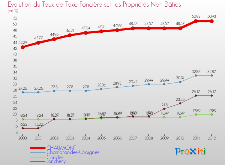 Evolution du taux de la taxe foncière sur les immeubles et terrains non batis pour CHAUMONT et les communes proches de 2000 à 2012 Comparaison des taux de la taxe foncière sur les immeubles et terrains non batis pour CHAUMONT et les communes voisines de 2000 à 2012