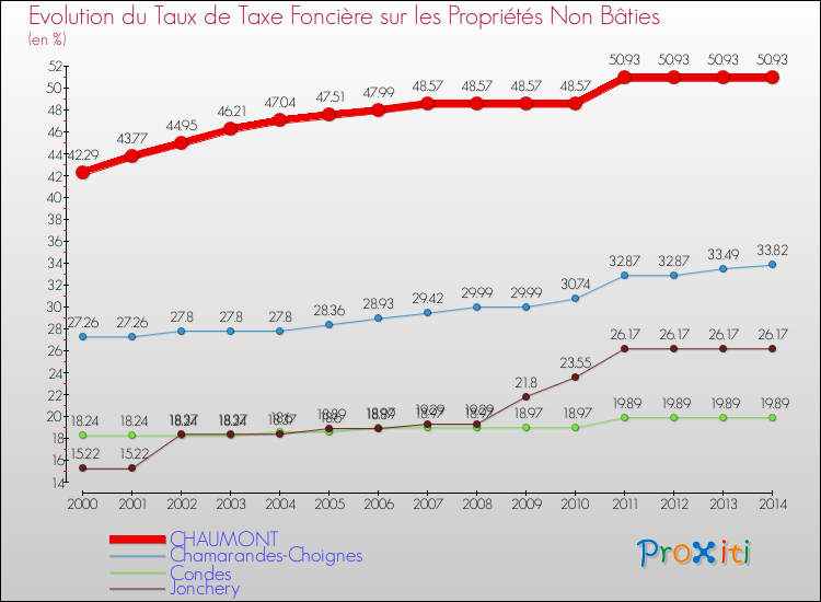 Evolution du taux de la taxe foncière sur les immeubles et terrains non batis pour CHAUMONT et les communes proches de 2000 à 2014 Comparaison des taux de la taxe foncière sur les immeubles et terrains non batis pour CHAUMONT et les communes voisines de 2000 à 2014