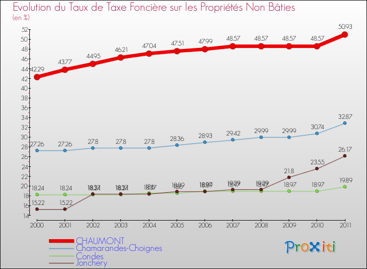 Evolution du taux de la taxe foncière sur les immeubles et terrains non batis pour CHAUMONT et les communes proches Comparaison des taux de la taxe foncière sur les immeubles et terrains non batis pour CHAUMONT et les communes voisines